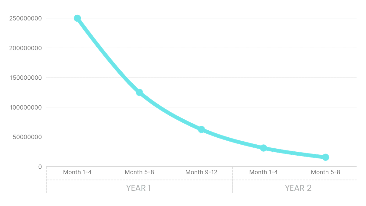 Reward Distribution Graph